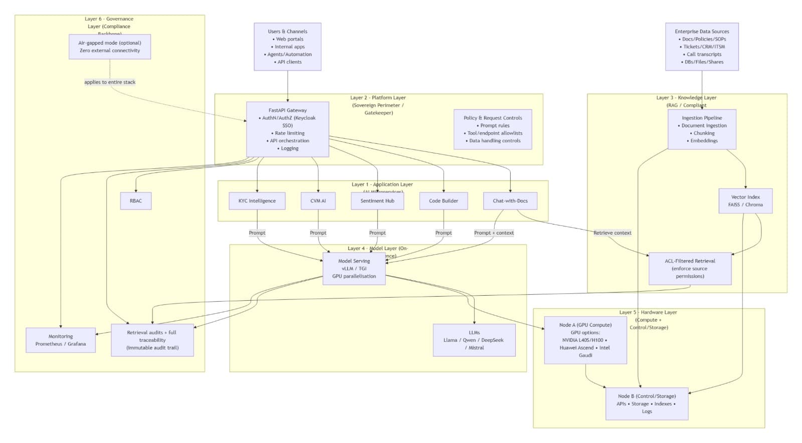 GoAI Sovereign Platform Architecture Diagram